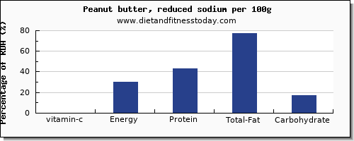 vitamin c and nutrition facts in peanut butter per 100g